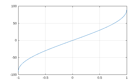 Figure contains an axes object. The axes object contains an object of type line.