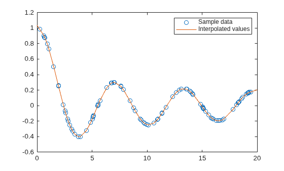 Figure contains an axes object. The axes object contains 2 objects of type line. One or more of the lines displays its values using only markers These objects represent Sample data, Interpolated values.
