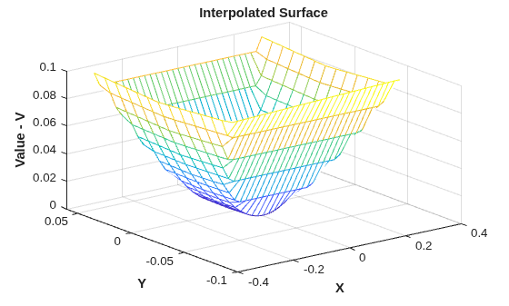 Figure contains an axes object. The axes object with title Interpolated Surface, xlabel X, ylabel Y contains an object of type surface.