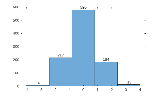 Figure contains an axes object. The axes object contains 6 objects of type histogram, text.