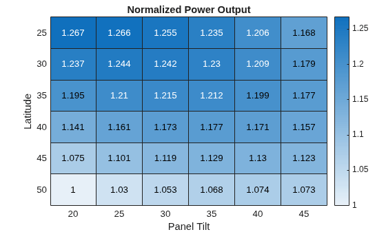 Figure contains an object of type heatmap. The chart of type heatmap has title Normalized Power Output.