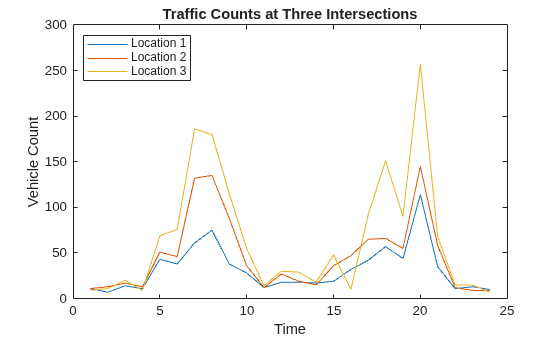 Figure contains an axes object. The axes object with title Traffic Counts at Three Intersections, xlabel Time, ylabel Vehicle Count contains 3 objects of type line. These objects represent Location 1, Location 2, Location 3.