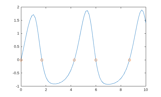 Figure contains an axes object. The axes object contains 2 objects of type line. One or more of the lines displays its values using only markers