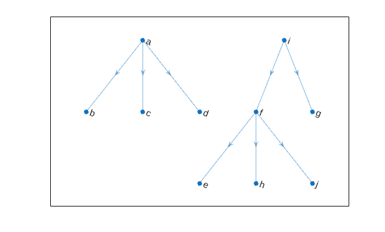 Figure contains an axes object. The axes object contains an object of type graphplot.