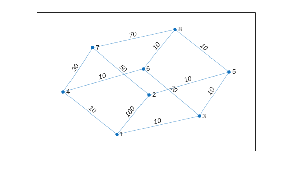Figure contains an axes object. The axes object contains an object of type graphplot.