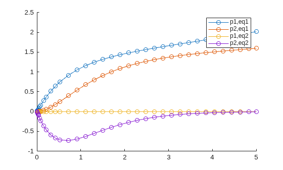 Figure contains an axes object. The axes object contains 4 objects of type line. These objects represent p1,eq1, p2,eq1, p1,eq2, p2,eq2.