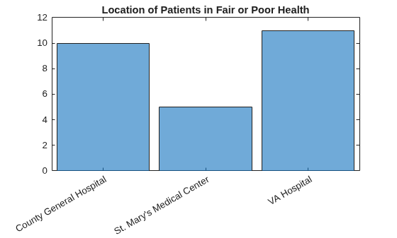 Figure contains an axes object. The axes object with title Location of Patients in Fair or Poor Health contains an object of type categoricalhistogram.