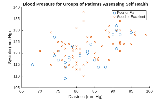 Figure contains an axes object. The axes object with title Blood Pressure for Groups of Patients Assessing Self Health, xlabel Diastolic (mm Hg), ylabel Systolic (mm Hg) contains 2 objects of type scatter. These objects represent Poor or Fair, Good or Excellent.