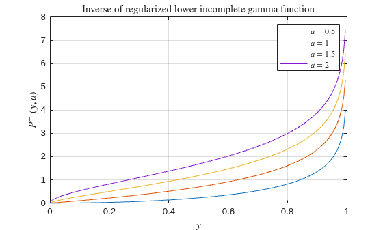 Figure contains an axes object. The axes object with title Inverse of regularized lower incomplete gamma function, xlabel $y$, ylabel P toThePowerOf minus 1 baseline leftParenthesis y , a rightParenthesis contains 4 objects of type line. These objects represent $a = 0.5$, $a = 1$, $a = 1.5$, $a = 2$.
