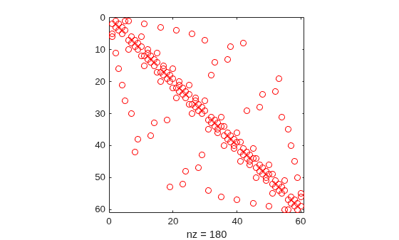 Figure contains an axes object. The axes object with xlabel nz = 180 contains a line object which displays its values using only markers.