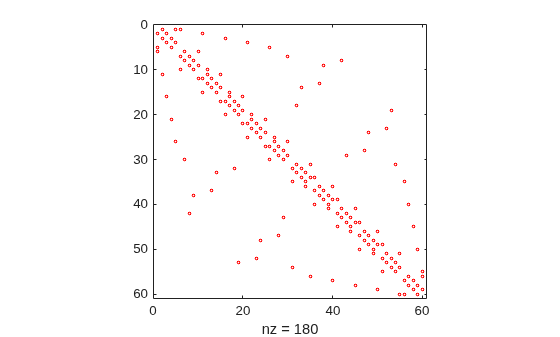 Figure contains an axes object. The axes object with xlabel nz = 180 contains a line object which displays its values using only markers.