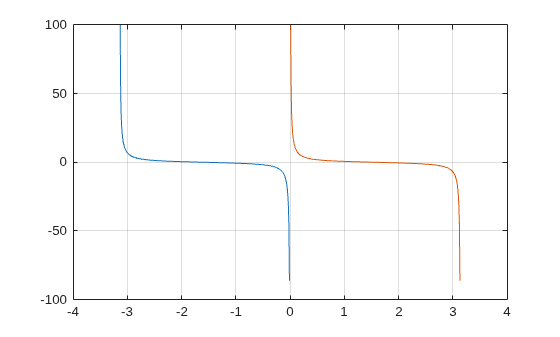 Figure contains an axes object. The axes object contains 2 objects of type line.