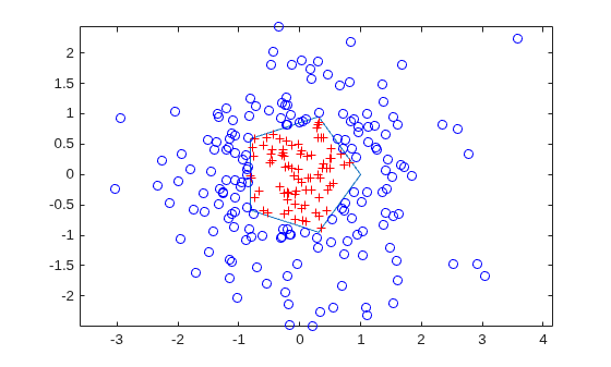 Regular pentagon with query points classified as inside (red plus signs) or outside (blue circles) using inpolygon