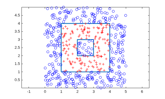 Square polygon with a square hole, showing query points classified as inside the polygon region (red plus signs) or outside (blue circles)