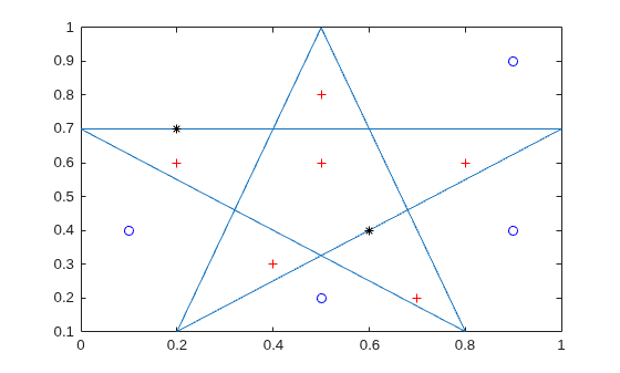 Pentagram with query points classified as strictly inside (red plus signs), on the edge (black asterisks), or outside (blue circles)