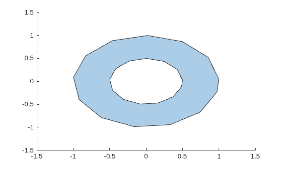 Ring-shaped polygon with one outer boundary and one hole, forming a single region