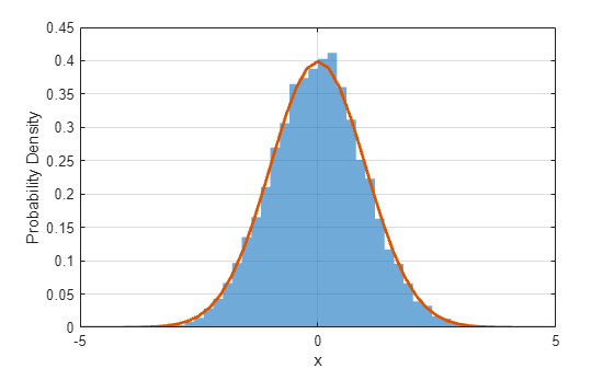 Figure contains an axes object. The axes object with xlabel x, ylabel Probability Density contains 2 objects of type histogram, functionline.