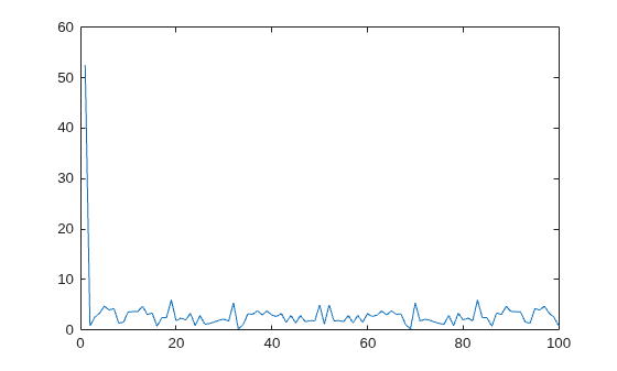 Figure contains an axes object. The axes object contains an object of type line.