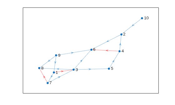Figure contains an axes object. The axes object contains an object of type graphplot.
