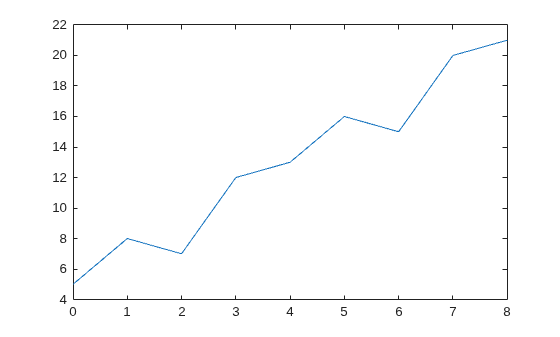 Figure contains an axes object. The axes object contains an object of type line.