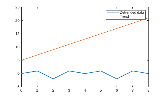 Figure contains an axes object. The axes object with xlabel t contains 2 objects of type line. These objects represent Detrended data, Trend.