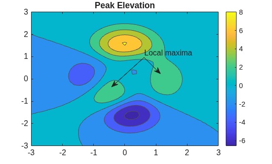 Figure contains an axes object. The axes object with title Peak Elevation contains an object of type contour.