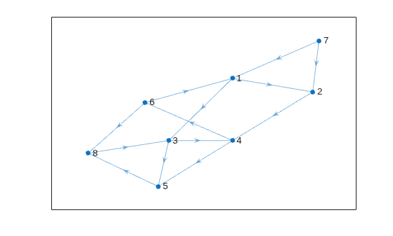 Figure contains an axes object. The axes object contains an object of type graphplot.
