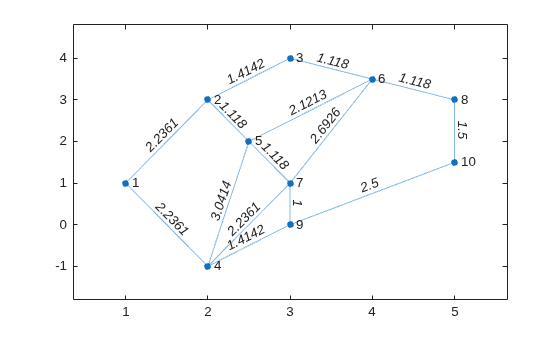 Figure contains an axes object. The axes object contains an object of type graphplot.
