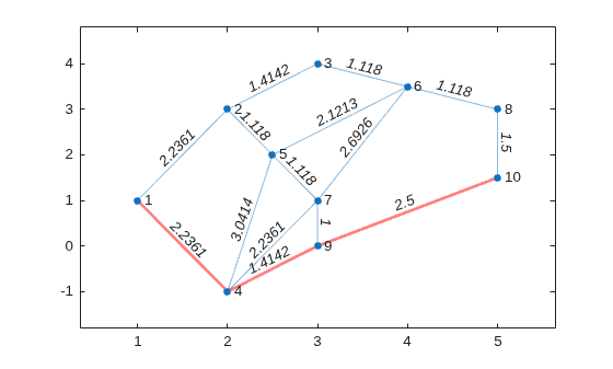 Figure contains an axes object. The axes object contains an object of type graphplot.