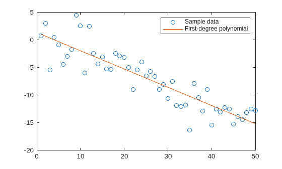 Figure contains an axes object. The axes object contains 2 objects of type line. One or more of the lines displays its values using only markers These objects represent Sample data, First-degree polynomial.