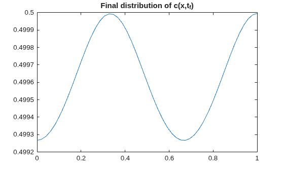 Solve System of PDEs with Initial Condition Step Functions