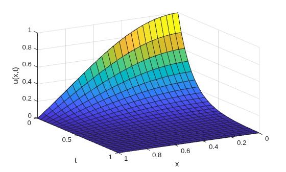 Figure contains an axes object. The axes object with xlabel x, ylabel t contains an object of type surface.