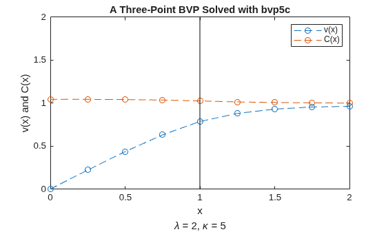 Figure contains an axes object. The axes object with title A Three-Point BVP Solved with bvp5c, xlabel x lambda = 2 , kappa = 5, ylabel v(x) and C(x) contains 3 objects of type line. These objects represent v(x), C(x).