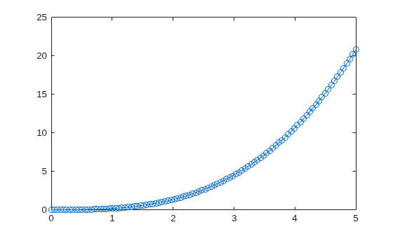 Figure contains an axes object. The axes object contains an object of type line.