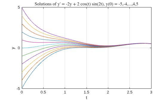 Figure contains an axes object. The axes object with title Solutions of y' = -2y + 2 cos(t) sin(2t), y(0) = -5,-4,...,4,5, xlabel t, ylabel y contains 11 objects of type line.