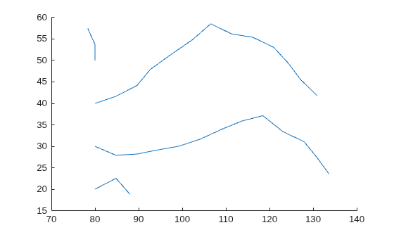 Figure contains an axes object. The axes object contains 4 objects of type line.