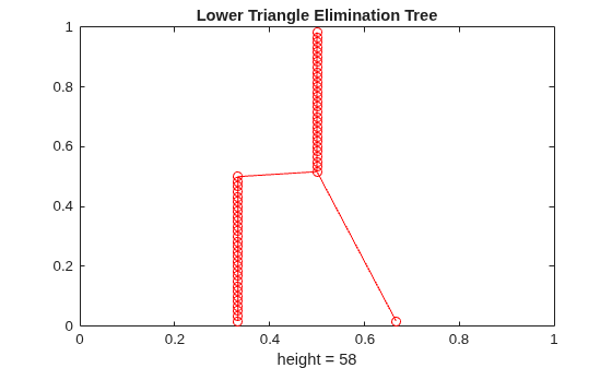 Figure contains an axes object. The axes object with title Lower Triangle Elimination Tree, xlabel height = 58 contains 2 objects of type line. One or more of the lines displays its values using only markers