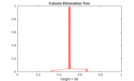 Figure contains an axes object. The axes object with title Column Elimination Tree, xlabel height = 58 contains 2 objects of type line. One or more of the lines displays its values using only markers