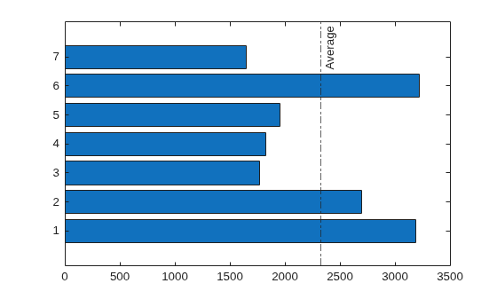 Figure contains an axes object. The axes object contains 2 objects of type bar, constantline. These objects represent Daily Sales, Average Sales.
