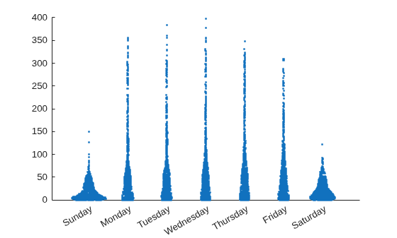 Figure contains an axes object. The axes object contains an object of type scatter.
