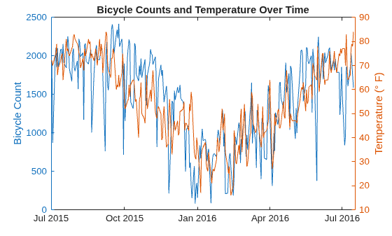 Figure contains an axes object. The axes object with title Bicycle Counts and Temperature Over Time, ylabel Temperature ( degree F) contains 2 objects of type line.