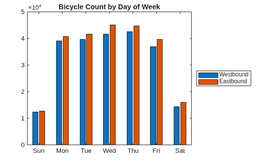 Figure contains an axes object. The axes object with title Bicycle Count by Day of Week contains 2 objects of type bar. These objects represent Westbound, Eastbound.
