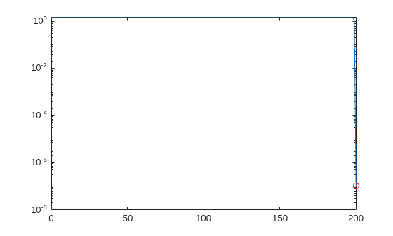 Figure contains an axes object. The axes object contains 2 objects of type line. One or more of the lines displays its values using only markers