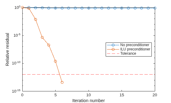 Figure contains an axes object. The axes object with xlabel Iteration number, ylabel Relative residual contains 3 objects of type line, constantline. These objects represent No preconditioner, ILU preconditioner, Tolerance.