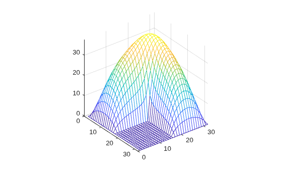 Figure contains an axes object. The axes object contains an object of type surface.