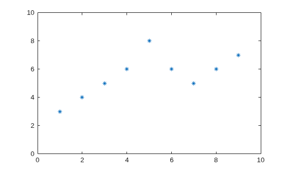 Figure contains an axes object. The axes contains a line object which displays its values using only markers.
