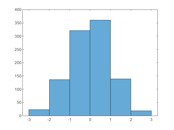 Figure contains an axes object. The axes object contains an object of type histogram.