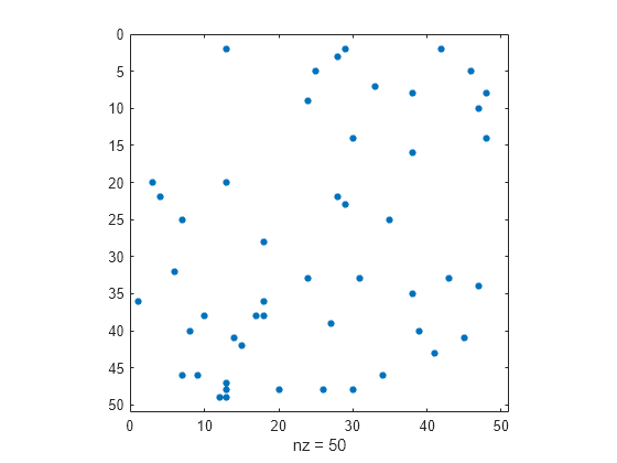 Figure contains an axes object. The axes object with xlabel nz = 50 contains a line object which displays its values using only markers.