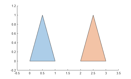 Figure contains an axes object. The axes object contains 2 objects of type polygon.