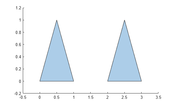 Figure contains an axes object. The axes object contains an object of type polygon.